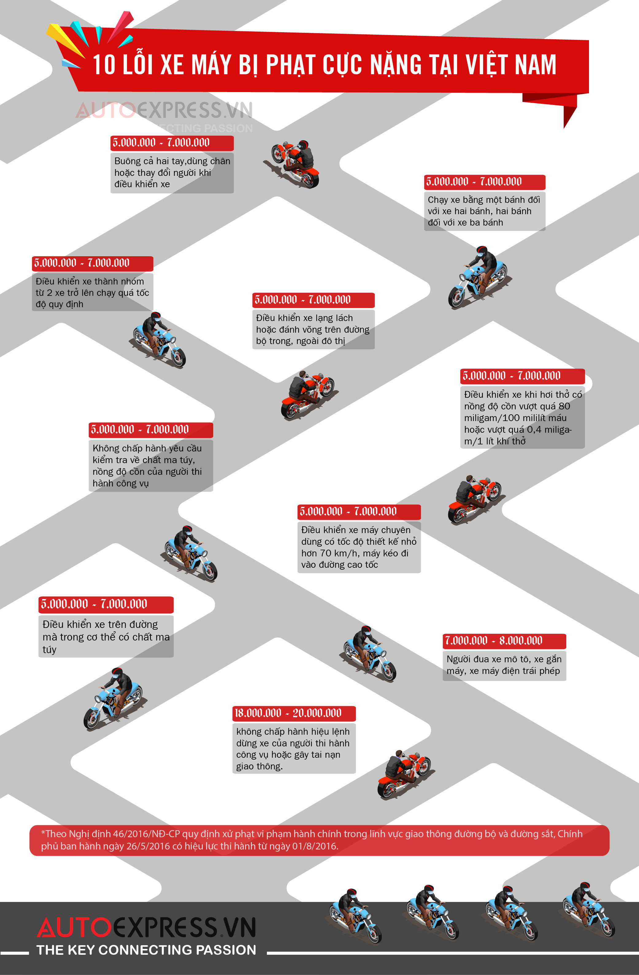 10 lỗi xe máy vi phạm giao thông bị phạt cực nặng