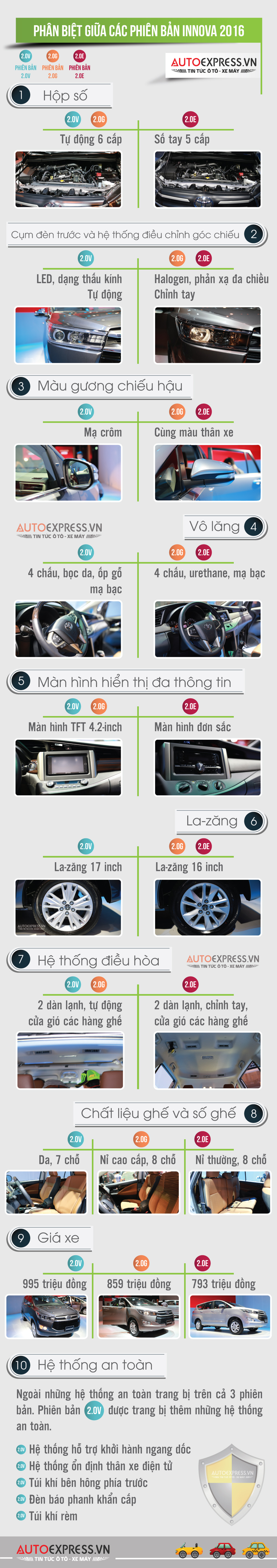 10 điểm khác nhau nổi bật của Toyota Innova 2016 ở 3 phiên bản E, G và V