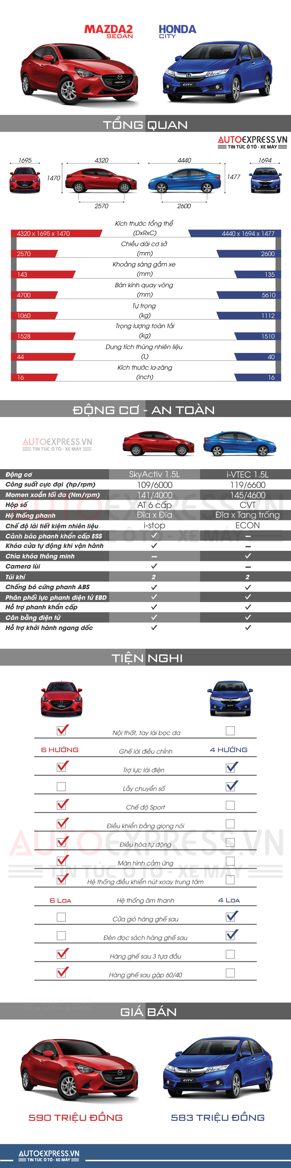 Chọn mua Mazda 2 sedan hay Honda City CVT