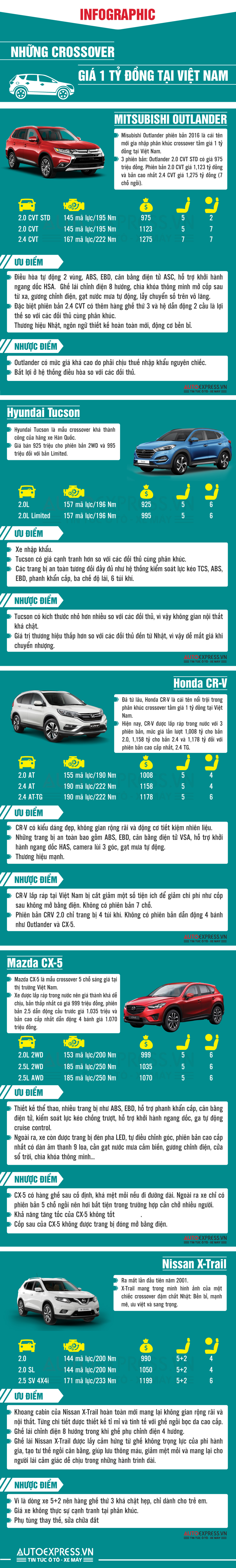 05 gợi ý xe Crossover tầm giá 1 tỷ đồng