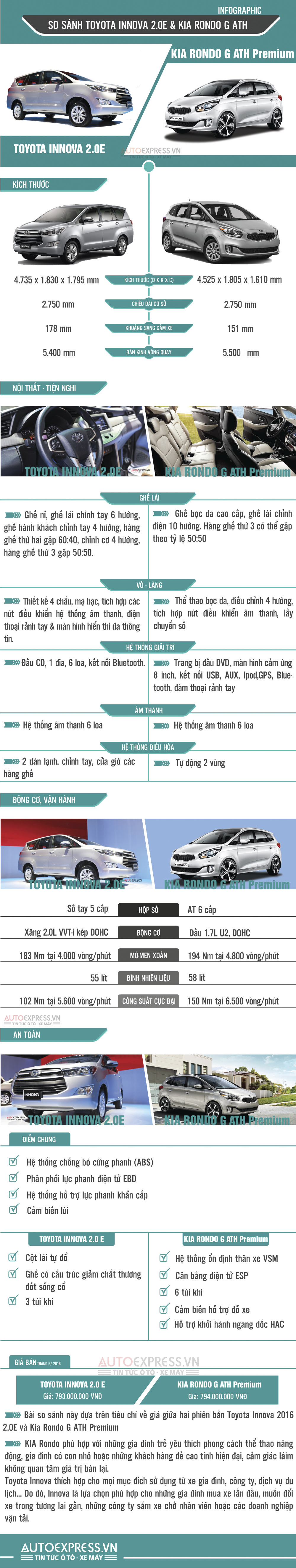 So sánh Toyota Innova 2.0E 2016 và Kia Rondo G ATH