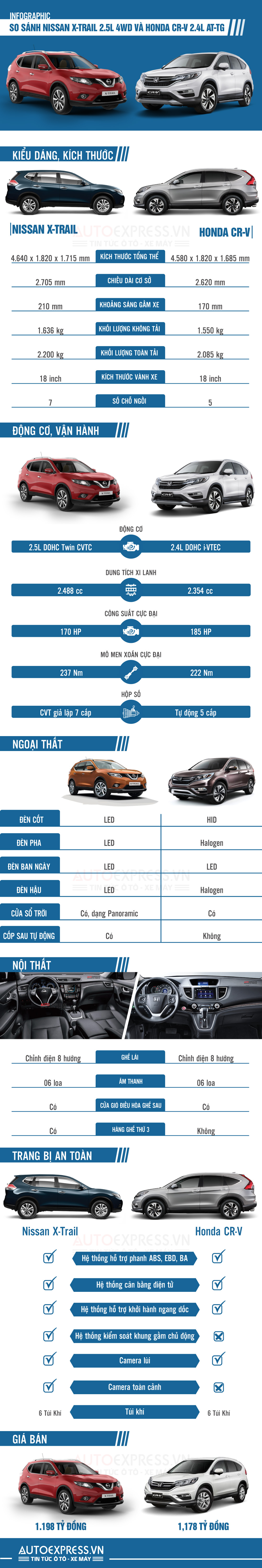 Lấy Nissan X-Trail hay Honda CR-V khi chọn mua xe Crossover?