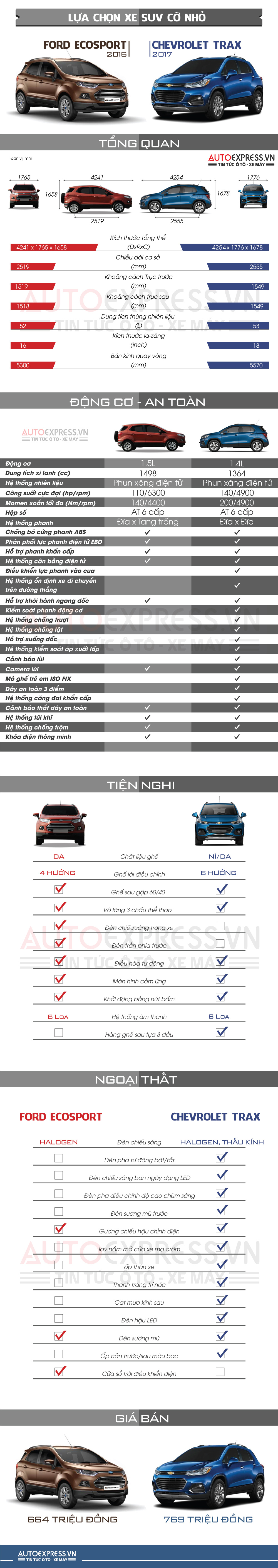 So sánh Ford Ecosport và Chevrolet Trax ở phân khúc SUV cỡ nhỏ