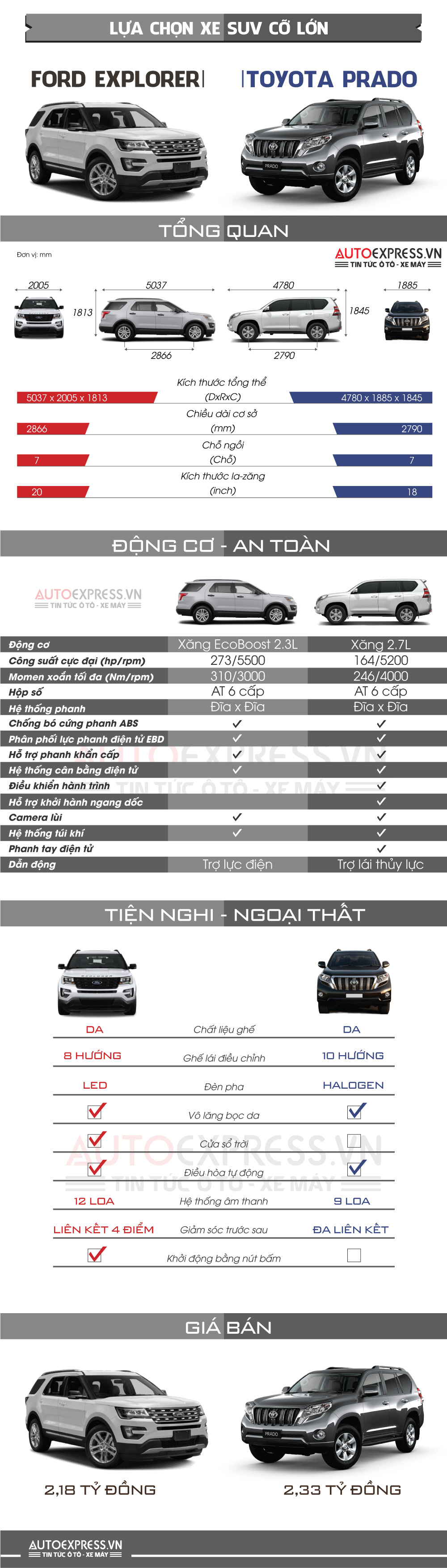 So sánh Toyota Land Cruiser Prado và Ford Explorer giá 2,2 tỷ đồng - Infographic