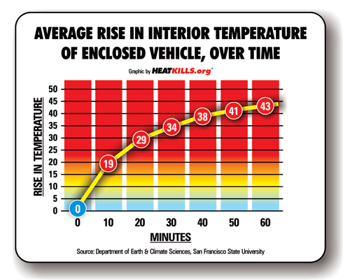 Biểu đồ chênh lệch nhiệt độ bên ngoài và trong ô tô (đơn vị F)