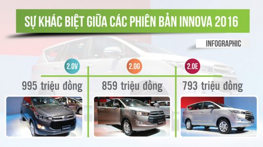 So sánh trực quan các phiên bản Toyota Innova 2016 vừa ra mắt Việt Nam