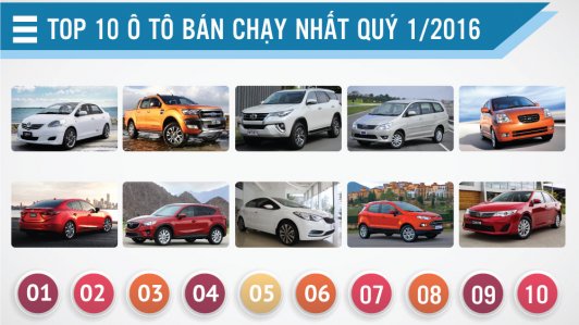 [Infographic] - 10 chiếc xe bán chạy nhất Việt Nam quý I/2016